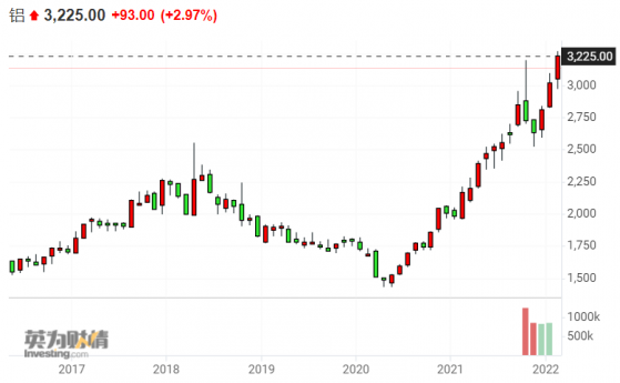 伦铝飙升至2008年以来最高水平 高盛已将目标价上调至4000美元