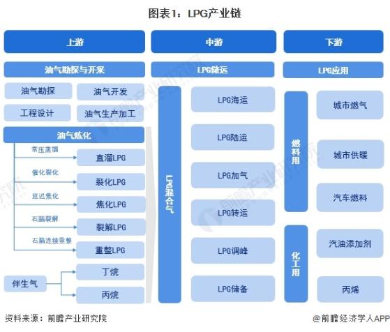 【干货】LPG行业产业链全景梳理及区域热力地图