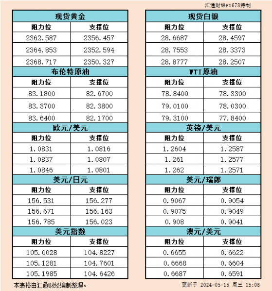 5月15日欧市支撑阻力：金银原油+美元指数等六大货币对