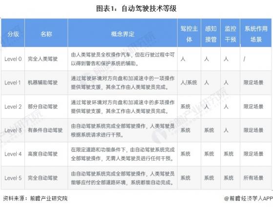 预见2024：《2024年中国无人驾驶汽车行业全景图谱》(附市场规模、竞争格局和发展前景等)