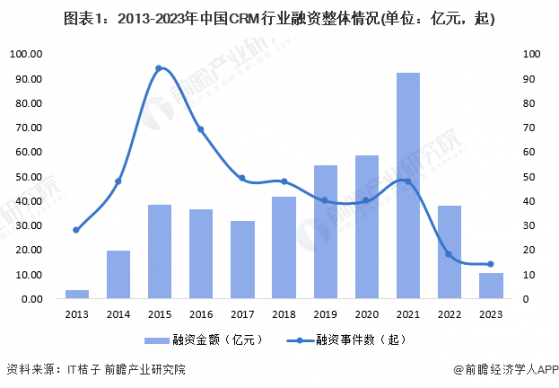【投资视角】启示2024：中国CRM行业投融资及兼并重组分析(附投融资事件和兼并重组等)