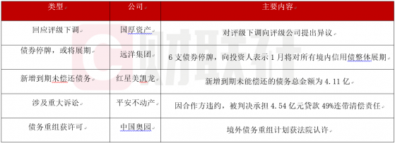 债市公告精选（1月12日） 国厚资产“抗议”评级被下调；中国奥园境外债务重组计划获法院批准 提供者 财联社