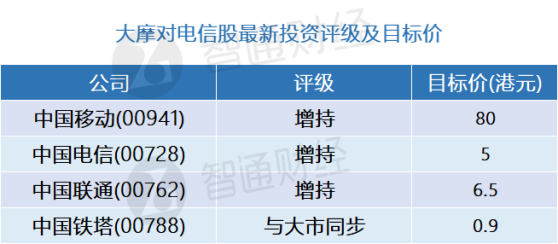 大摩：电信股最新评级及目标价(表) 料三大电信股次季盈利及派息增长稳定