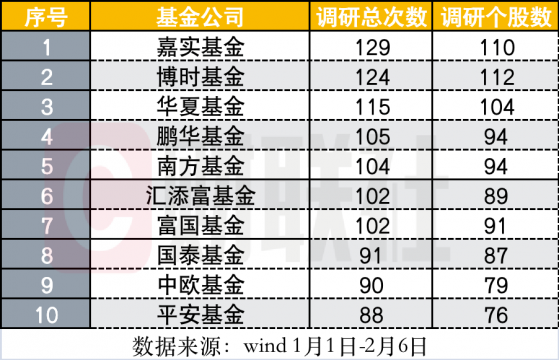 祥鑫科技迎来135家公募调研，冯明远重仓股被团宠？嘉实基金调研勤奋度排第一