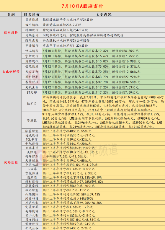 7月10日投资避雷针：光伏产业链遭遇业绩寒冬 多家行业龙头上半年预亏超30亿