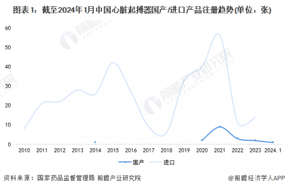 2024年中国心脏起搏器产品注册情况分析 进口品牌占据显著优势