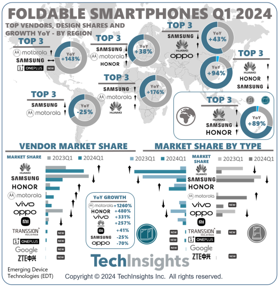 TechInsights：Q1华为成为全球折叠屏手机市场领导者