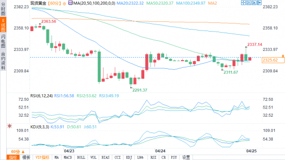 PCE数据发布前投资者态度谨慎，黄金交投于2320美元上方