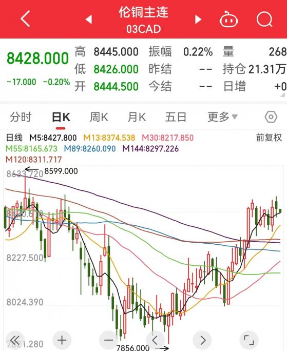 港股概念追踪 | 全球最大铜矿之一将关闭 供给扰动下 铜价上涨势头有望持续 (附概念股)