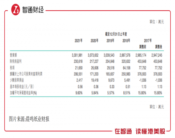 市值刚跌七成，晨鸣纸业（01812）又遇盈警