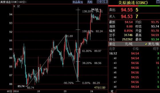 NYMEX原油有望进一步上摸95.92美元