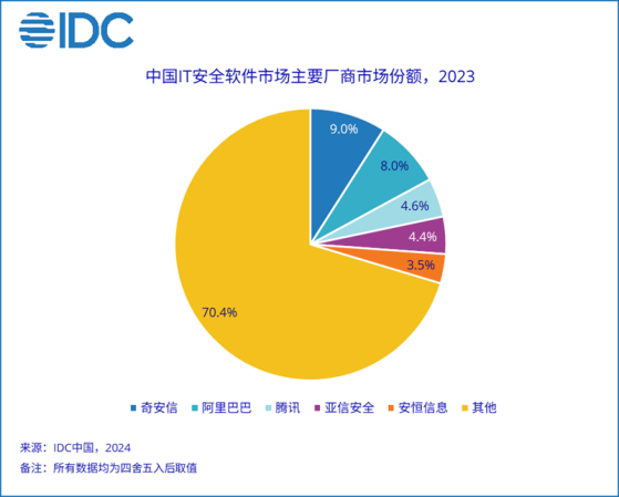 IDC：2023年中国IT安全软件市场规模达277.9亿元 同比增长4.7%