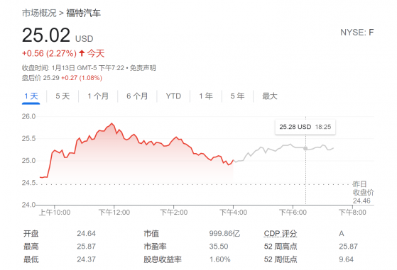 2021最牛汽车股再放光彩：福特市值首次突破1000亿美元大关