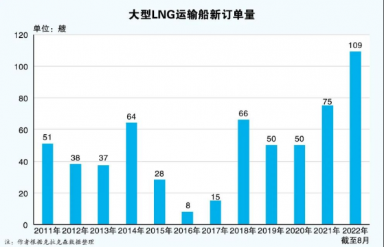 欧洲能源危机持续发酵！LNG船日租金同比翻倍，这些上市公司布局相关业务