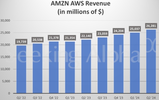 盘后跌近7%！利润暂让位于AI支出 亚马逊(AMZN.US)Q3利润指引低于预期