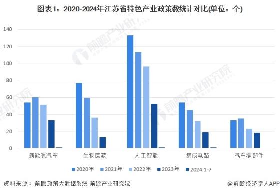 一文读懂江苏省特色产业发展现状与投资机会(附特色产业现状、空间布局、重大项目、产业迁移、投资机会分析等)