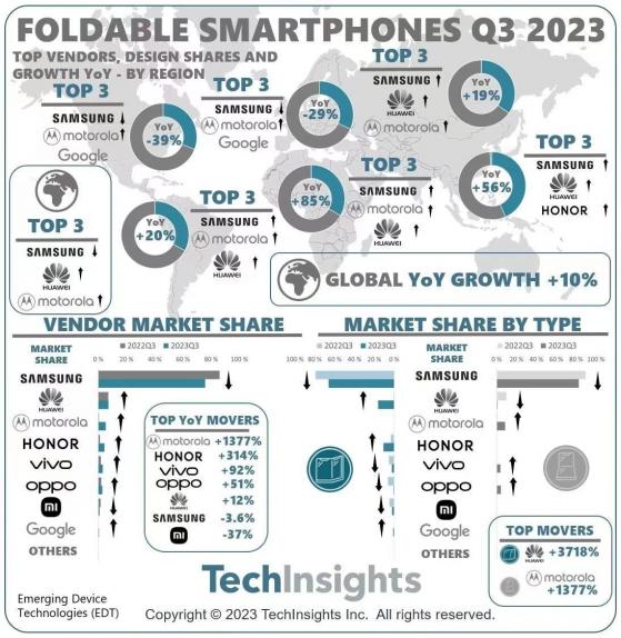 摩托罗拉折叠屏杀疯了！第三季度同比增长达到1377%