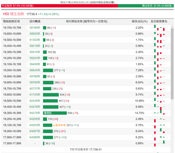 恒指牛熊街货比(68:32)︱7月18日