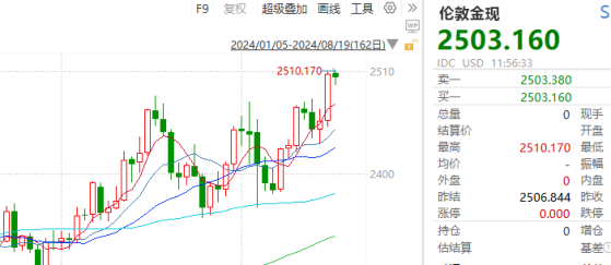 金价新高后，黄金股全线大涨！中报季业绩“成色”一览