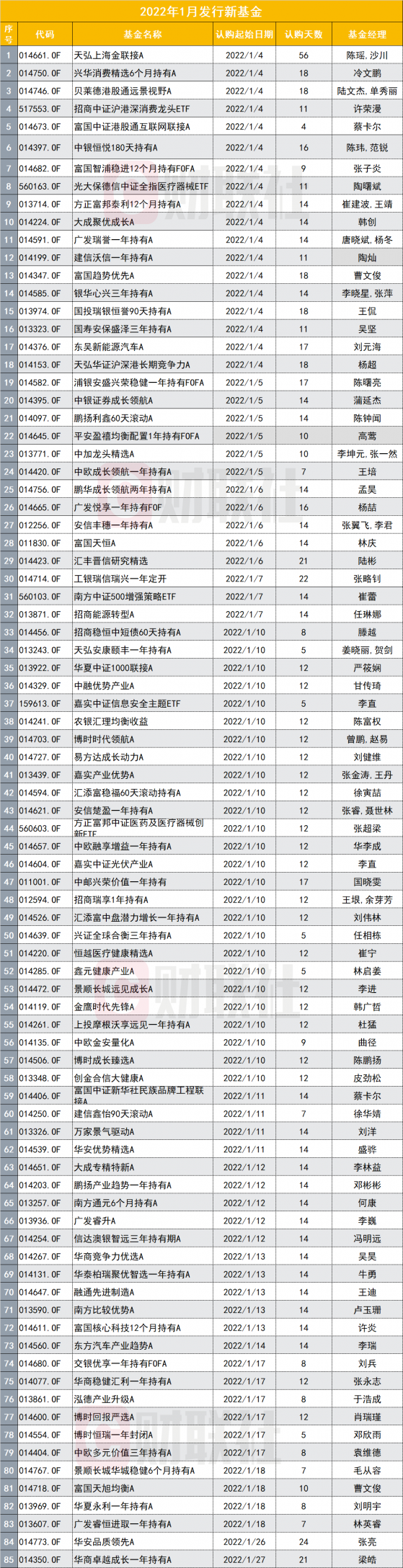 逾80只新基金一月份扎堆发行！多位明星基金经理即将出战，谁能真正打响新年发行第一枪？