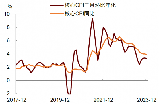 中金：通胀超预期 美联储降息紧迫性下降