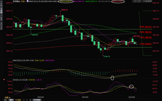 6月7日现货黄金交易策略：美元有望三连阳，金价失守200日均线