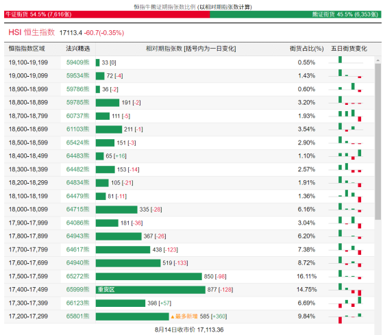 恒指牛熊街货比(54.5:45.5)︱8月15日