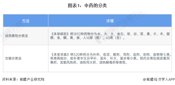 预见2024：《2024年中国中药产业全景图谱》(附市场现状、竞争格局和发展趋势等)