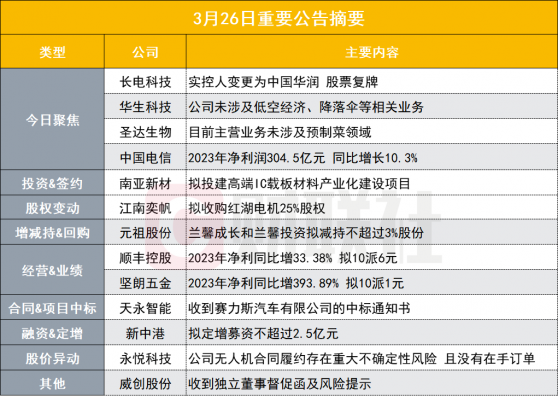 实控人变更为中国华润 500亿先进封装概念股复牌|盘后公告集锦