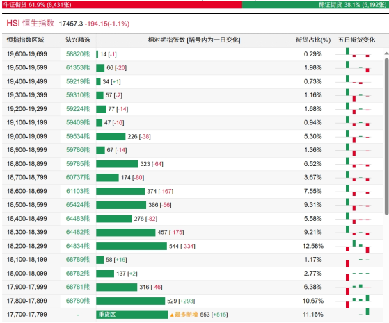 恒指牛熊街货比(62:38)︱9月5日
