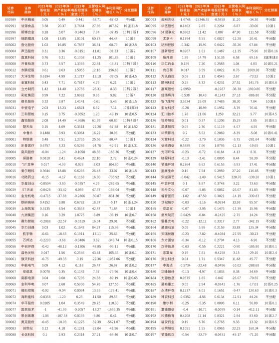 上市公司2023 年年报主要财务数据（5）