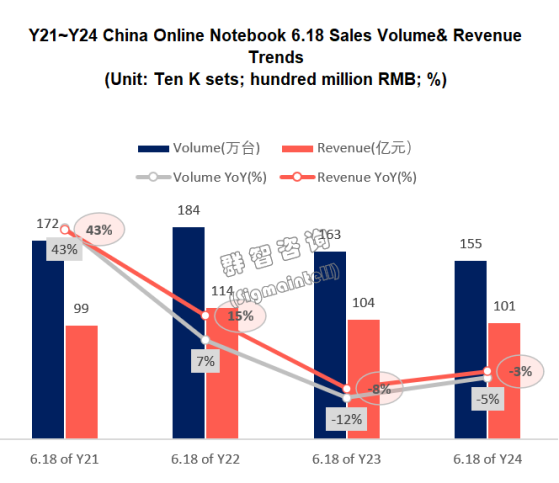 群智咨询：“6.18”期间线上笔记本电脑市场销售量达154.6万台 同比降幅缩减7%