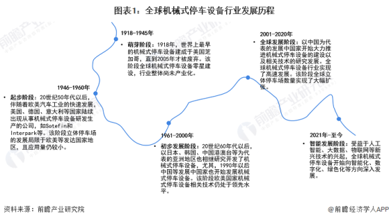 2024年全球机械式停车设备行业市场现状及发展前景分析 2023年市场规模约48亿美元【组图】