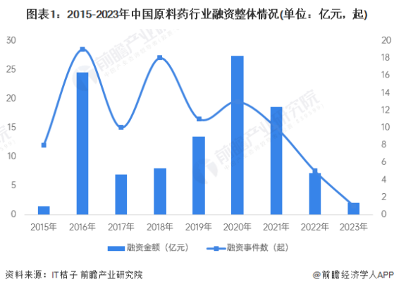 【投资视角】启示2024：中国原料药行业投融资及兼并重组分析(附投融资汇总和兼并重组等)