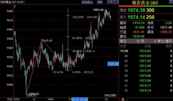 国际金价仍上看1989美元