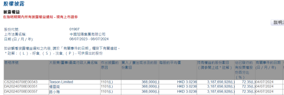 Texson Limited增持中国旭阳集团(01907)36.8万股 每股作价约3.02港元