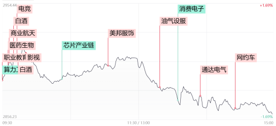 【每日收评】全市场仅500余股飘红，三大指数均创调整新低，高位人气股抱团逆势火爆