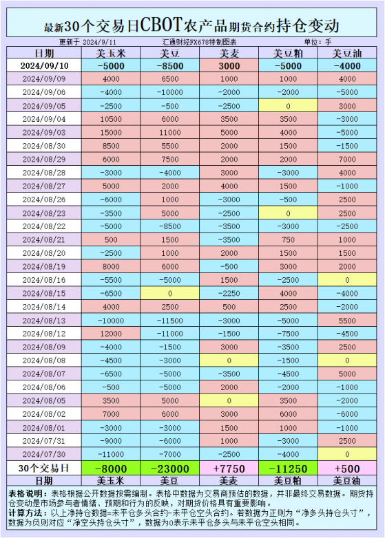 CBOT持仓调整引发市场波动：丰收预期与全球供应压力主导价格走势