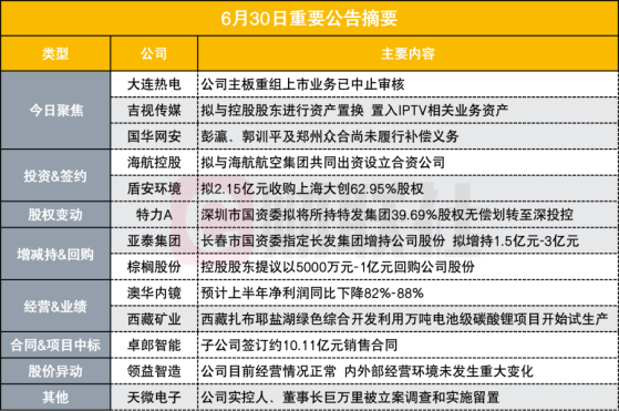 突发！小市值电力股公告主板重组上市业务中止审核|盘后公告集锦