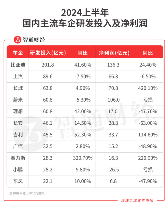 半年202亿！比亚迪(002594.SZ)如何登顶A股“研发之王”