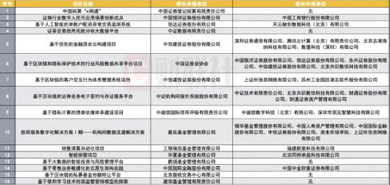 首批16个金融科技试点项目公布，8家券商榜上有名，中信建投两度上榜，嘉实华夏等公募牵头项目最多