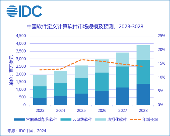 IDC：中国软件定义计算软件市场有望在2025年成为仅次于美国的全球第二大市场