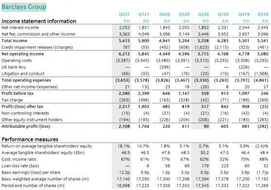 巴克莱银行(BCS.US)Q2业绩强劲，投行费用收入同比增长近20%