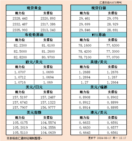 6月17日欧市支撑阻力：金银原油+美元指数等六大货币对