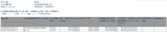 Sky Virtue Holdings Limited增持北亚策略(08080)1001.88万股 每股作价0.25港元