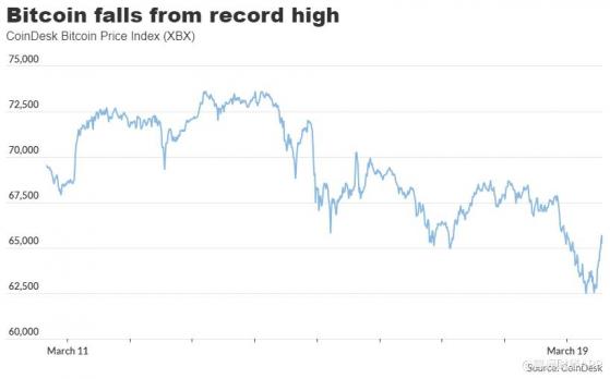 比特币一度跌至6.3万美元下方 ETF现3月初来首次净流出