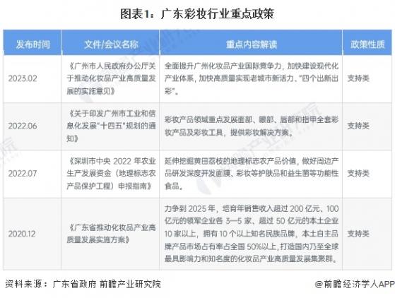 2023年广东省彩妆行业发展现状分析 2022年市场规模近72亿元【组图】