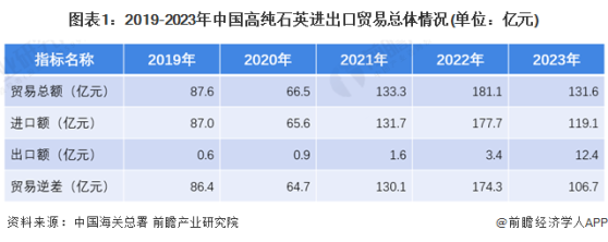 2024年中国高纯石英砂行业进出口规模及贸易伙伴分析 2023年贸易逆差达到106.7亿元【组图】
