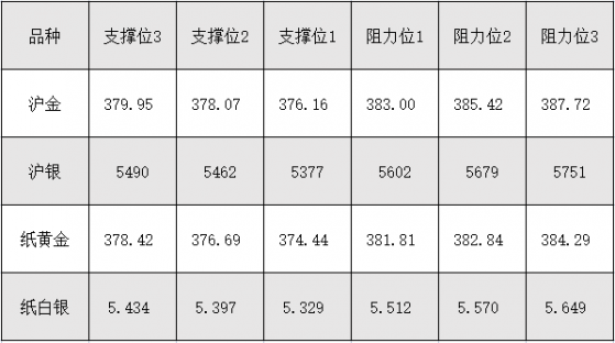 7月16日沪金、沪银、纸黄金、纸白银阻力支撑位