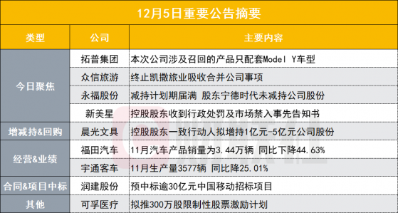 盘后公告集锦|2年6倍大牛股摊上事！特斯拉召回事件最新回应来了